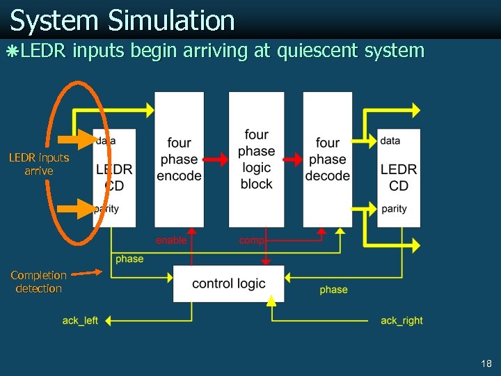 System Simulation ãLEDR inputs begin arriving at quiescent system LEDR inputs arrive Completion detection