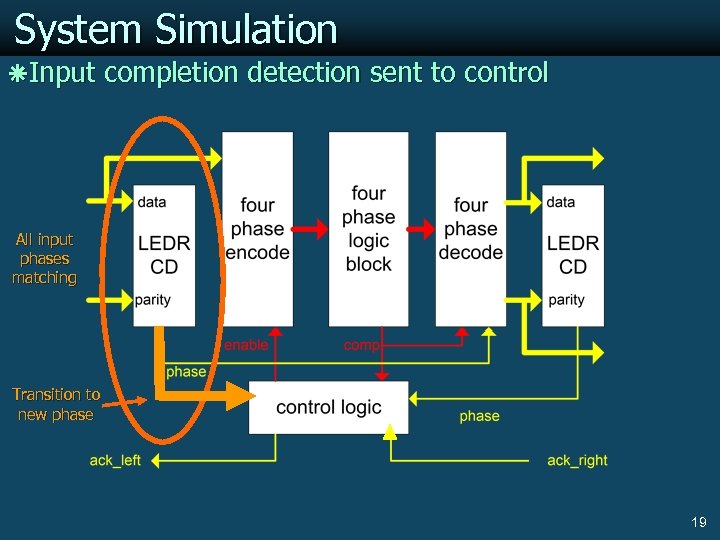 System Simulation ãInput completion detection sent to control All input phases matching Transition to