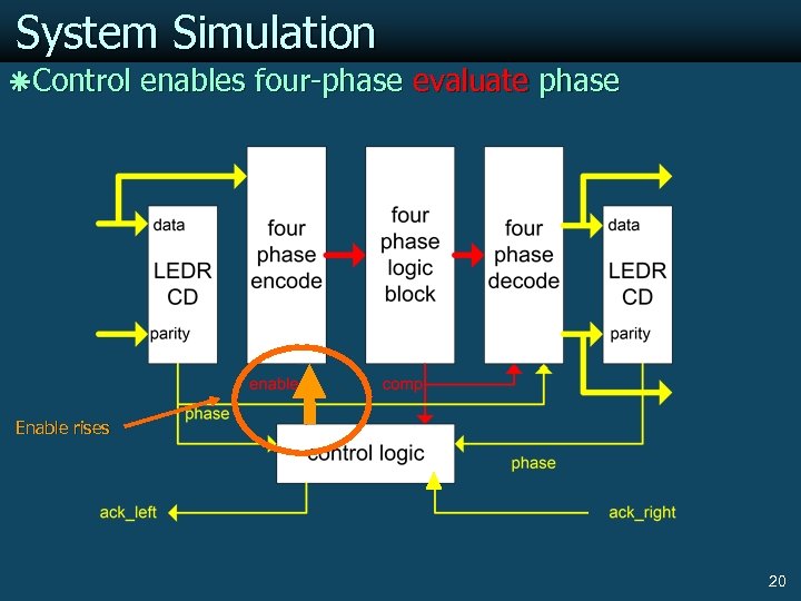 System Simulation ãControl enables four-phase evaluate phase Enable rises 20 