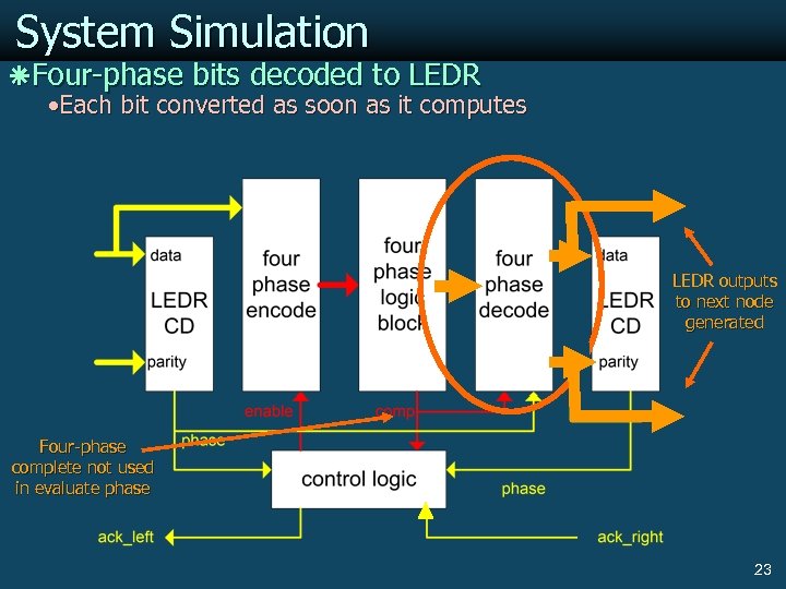 System Simulation ãFour-phase bits decoded to LEDR Each bit converted as soon as it