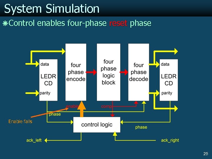 System Simulation ãControl enables four-phase reset phase Enable falls 25 