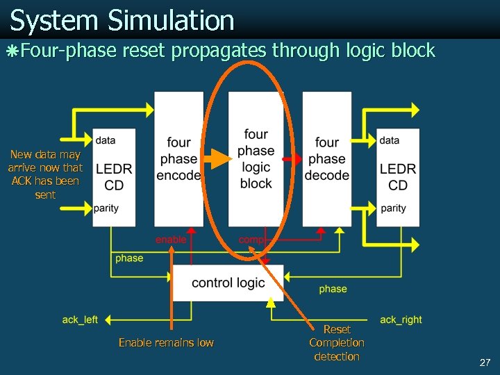 System Simulation ãFour-phase reset propagates through logic block New data may arrive now that