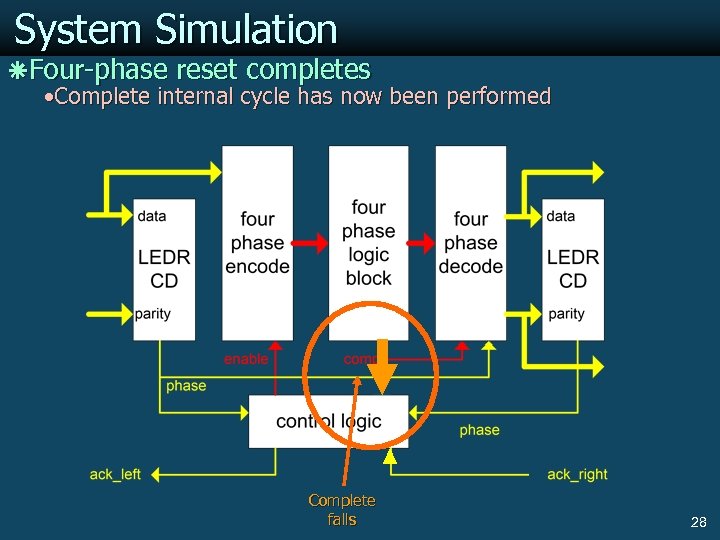 System Simulation ãFour-phase reset completes Complete internal cycle has now been performed Complete falls