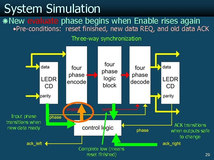 System Simulation ãNew evaluate phase begins when Enable rises again Pre-conditions: reset finished, new