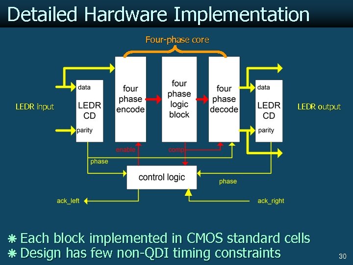 Detailed Hardware Implementation Four-phase core LEDR input LEDR output ã Each block implemented in