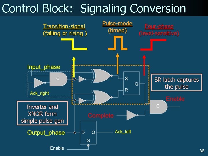 Control Block: Signaling Conversion Transition-signal (falling or rising ) Pulse-mode (timed) Four-phase (level-sensitive) SR