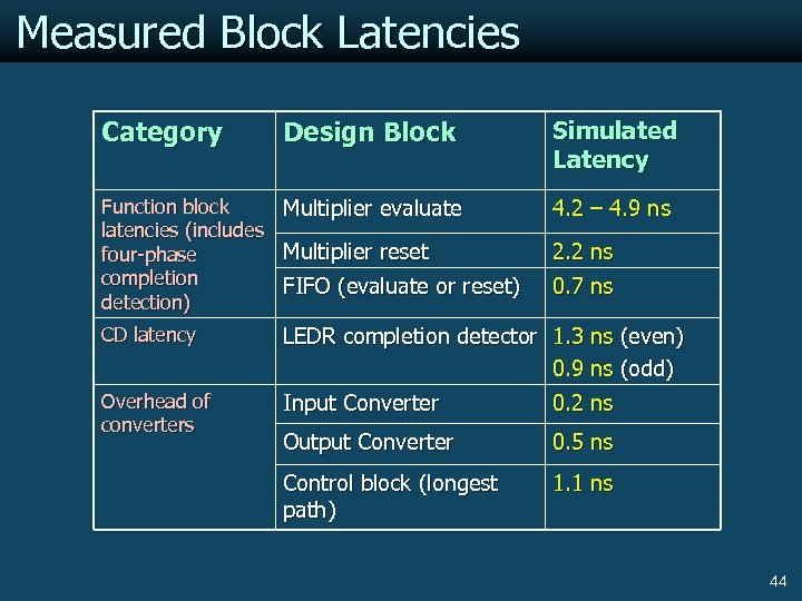 Measured Block Latencies Category Design Block Function block Multiplier evaluate latencies (includes Multiplier reset