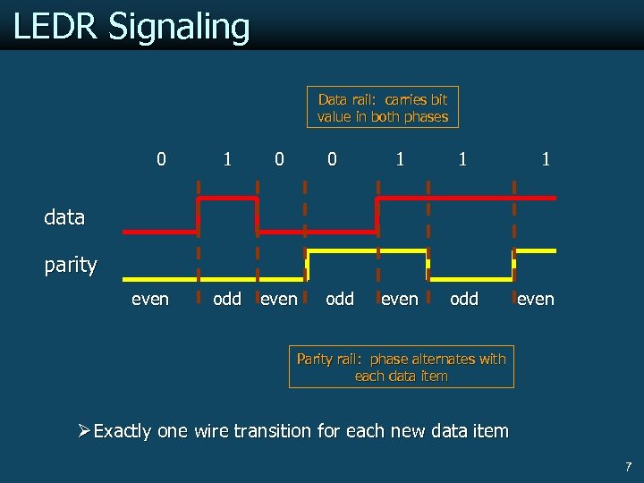 LEDR Signaling Data rail: carries bit value in both phases 0 1 0 0