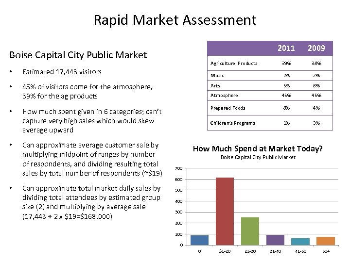 Rapid Market Assessment 2011 Agriculture Products 39% 38% Music Boise Capital City Public Market