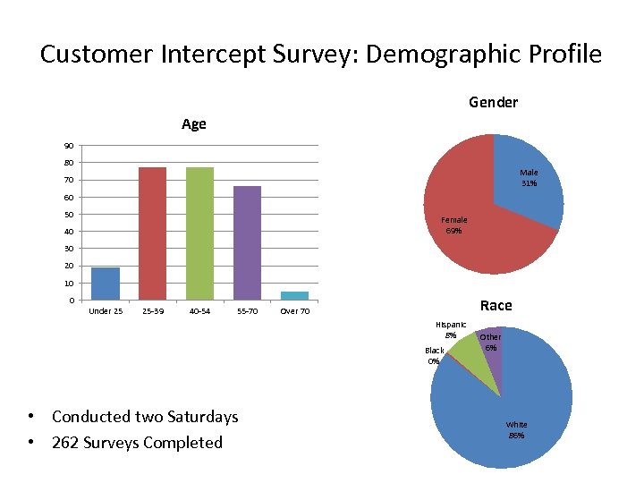 Customer Intercept Survey: Demographic Profile Gender Age 90 80 Male 31% 70 60 50