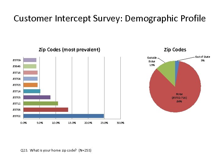 Customer Intercept Survey: Demographic Profile Zip Codes (most prevalent) Zip Codes Out of State