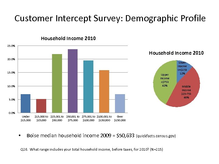Customer Intercept Survey: Demographic Profile Household Income 2010 25. 0% Household Income 2010 20.