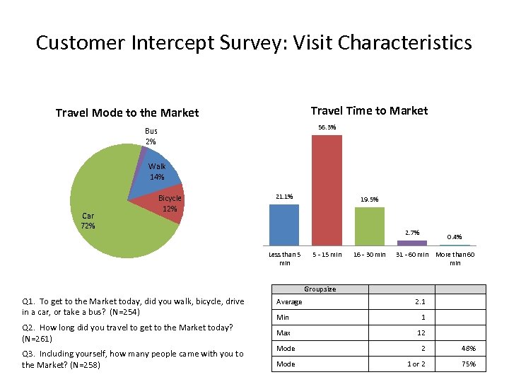 Customer Intercept Survey: Visit Characteristics Travel Time to Market Travel Mode to the Market