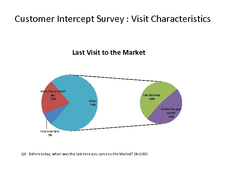Customer Intercept Survey : Visit Characteristics Last Visit to the Market More than a