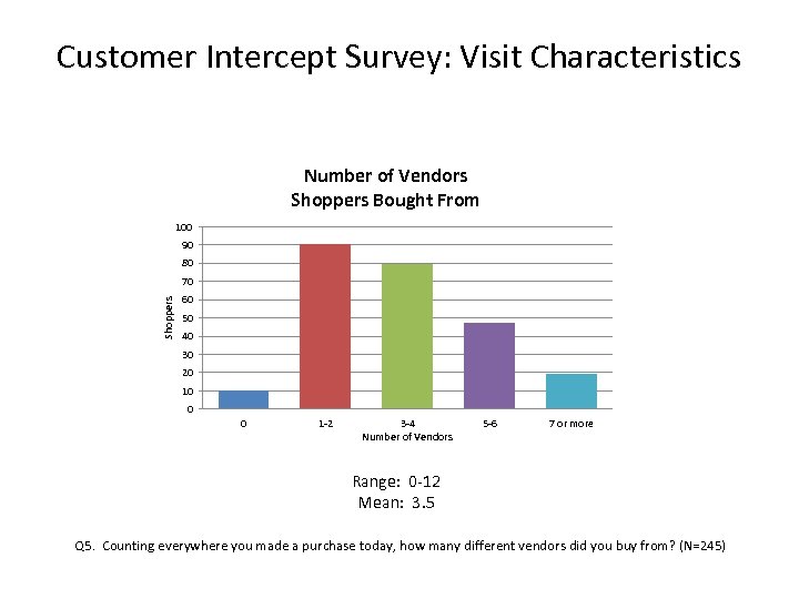 Customer Intercept Survey: Visit Characteristics Number of Vendors Shoppers Bought From 100 90 80