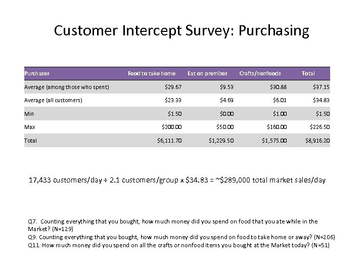 Customer Intercept Survey: Purchasing Purchases Food to take home Eat on premises Crafts/nonfoods Total