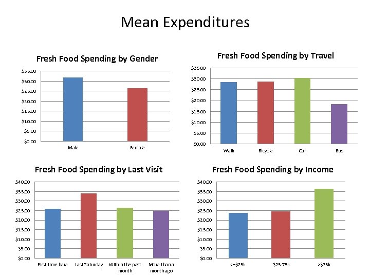 Mean Expenditures Fresh Food Spending by Travel Fresh Food Spending by Gender $35. 00
