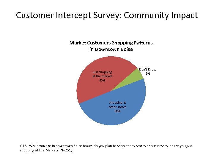 Customer Intercept Survey: Community Impact Market Customers Shopping Patterns in Downtown Boise Just shopping