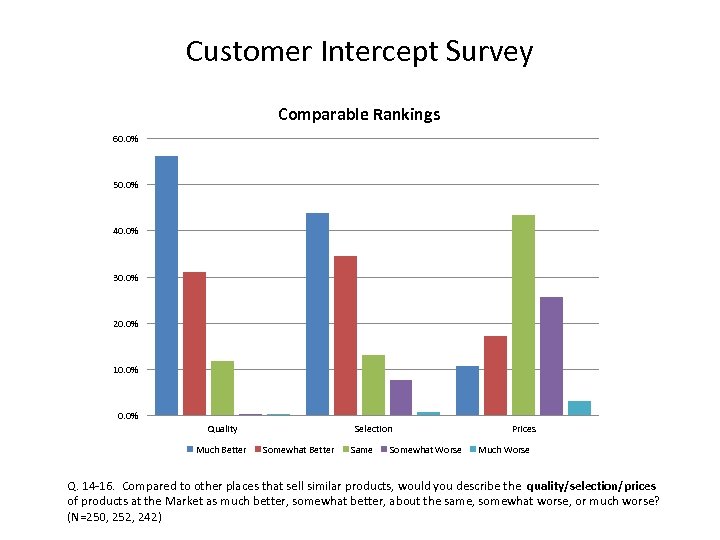 Customer Intercept Survey Comparable Rankings 60. 0% 50. 0% 40. 0% 30. 0% 20.
