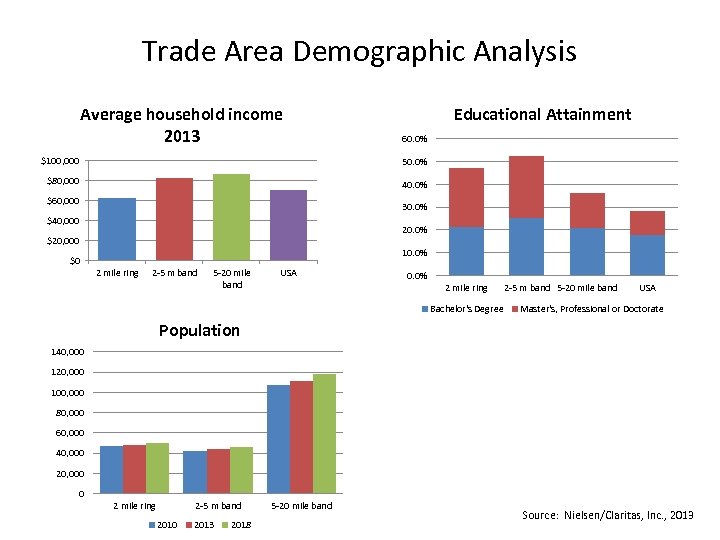 Trade Area Demographic Analysis Average household income 2013 Educational Attainment 60. 0% $100, 000