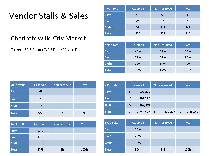 Non-reserved Total Farm 46 50 96 Food 24 46 70 32 112 144 Total