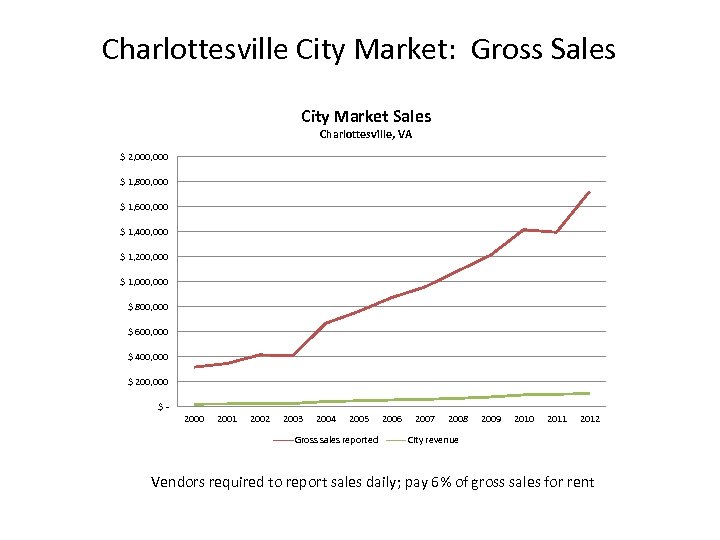 Charlottesville City Market: Gross Sales City Market Sales Charlottesville, VA $ 2, 000 $