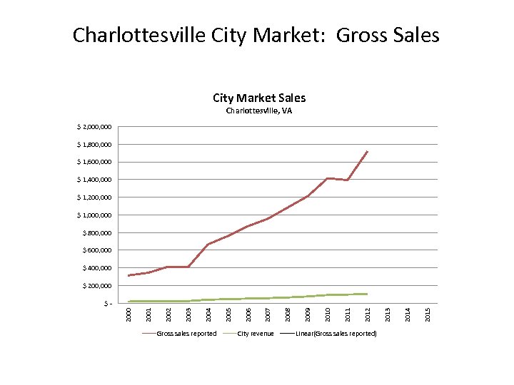 Charlottesville City Market: Gross Sales City Market Sales Charlottesville, VA $ 2, 000 $