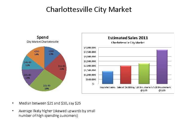 Charlottesville City Market Spend City Market Charlottesville >$50 14% <$10 13% $41 -50 11%