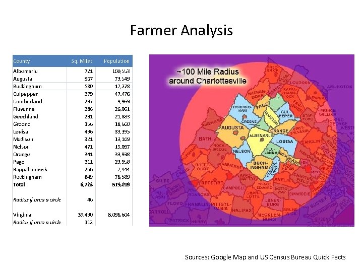 Farmer Analysis Sources: Google Map and US Census Bureau Quick Facts 