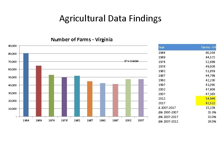 Agricultural Data Findings Number of Farms - Virginia 90, 000 Year 80, 000 1964