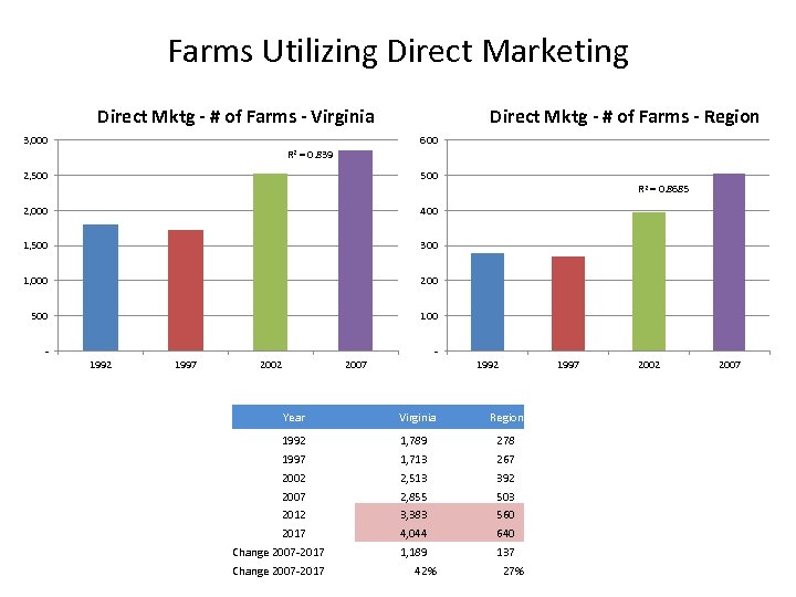 Farms Utilizing Direct Marketing Direct Mktg - # of Farms - Virginia 3, 000