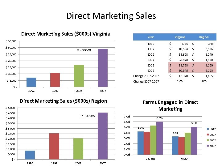 Direct Marketing Sales ($000 s) Virginia Year $ 35, 000 Virginia Region 1992 $