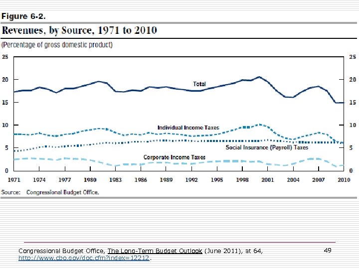 Congressional Budget Office, The Long-Term Budget Outlook (June 2011), at 64, http: //www. cbo.
