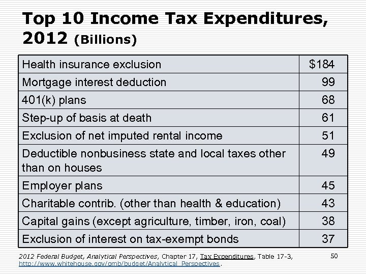 Top 10 Income Tax Expenditures, 2012 (Billions) Health insurance exclusion $184 Mortgage interest deduction