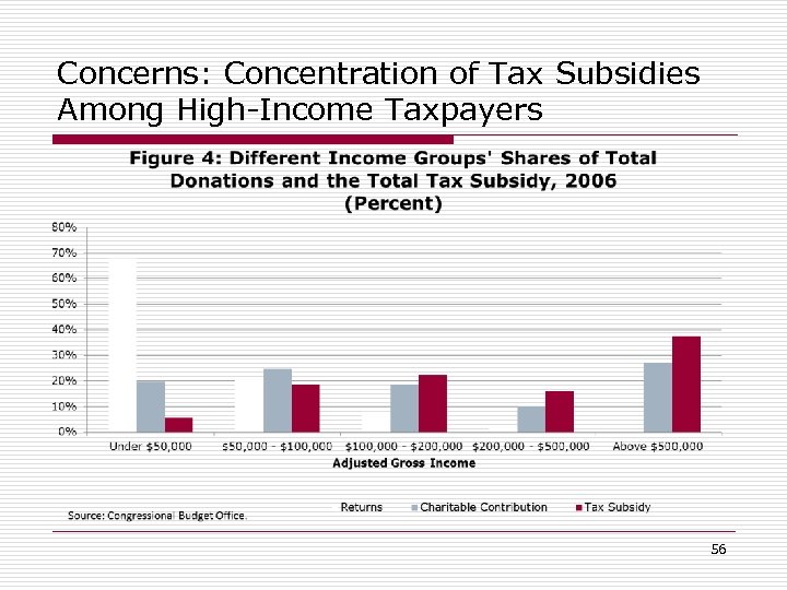 Concerns: Concentration of Tax Subsidies Among High-Income Taxpayers 56 