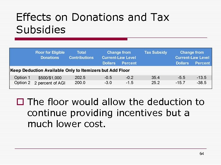 Effects on Donations and Tax Subsidies o The floor would allow the deduction to