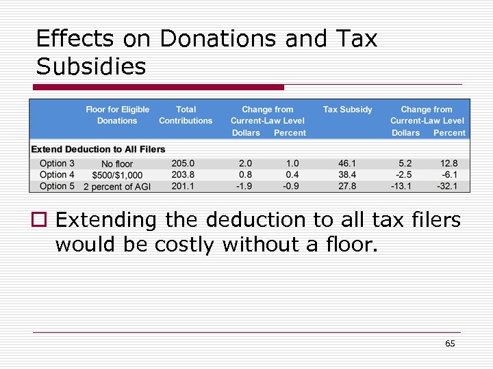 Effects on Donations and Tax Subsidies o Extending the deduction to all tax filers
