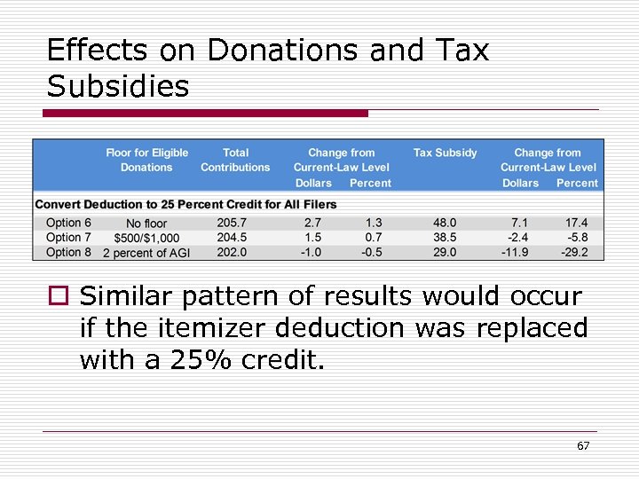 Effects on Donations and Tax Subsidies o Similar pattern of results would occur if
