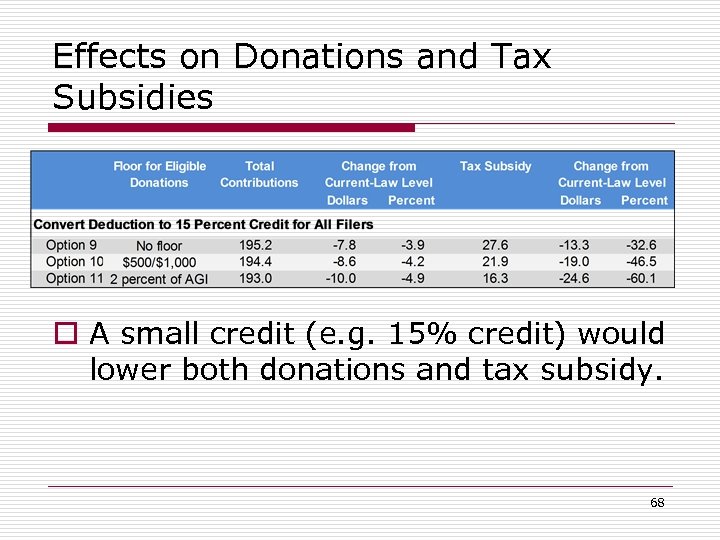 Effects on Donations and Tax Subsidies o A small credit (e. g. 15% credit)