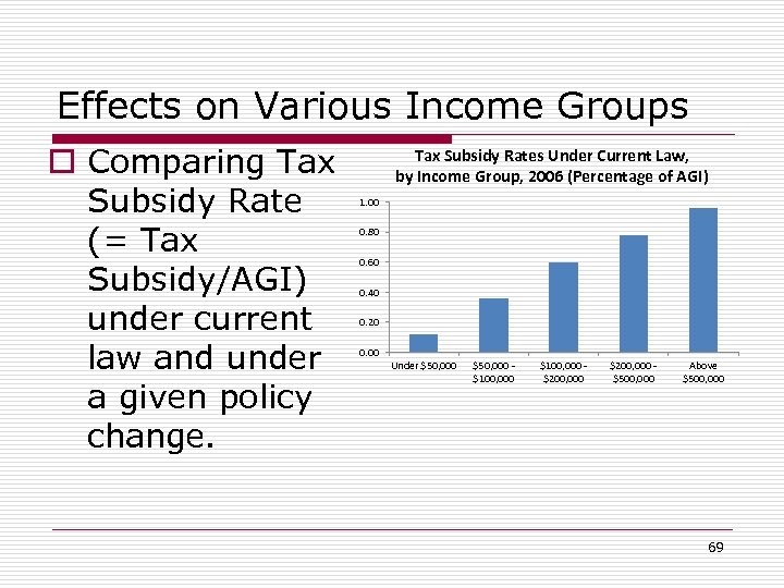 Effects on Various Income Groups o Comparing Tax Subsidy Rate (= Tax Subsidy/AGI) under