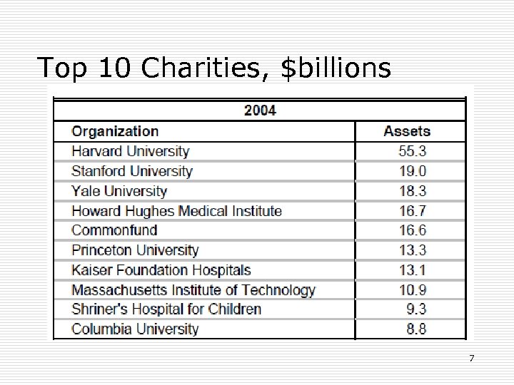 Top 10 Charities, $billions 7 