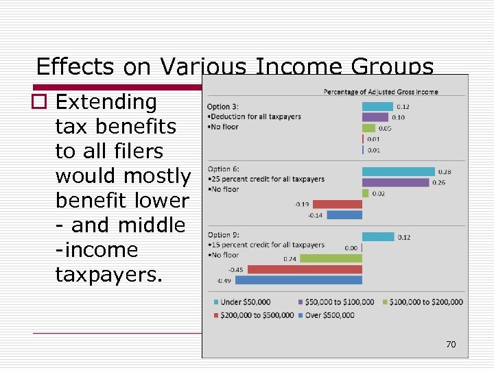 Effects on Various Income Groups o Extending tax benefits to all filers would mostly
