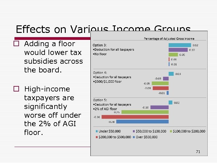 Effects on Various Income Groups o Adding a floor would lower tax subsidies across