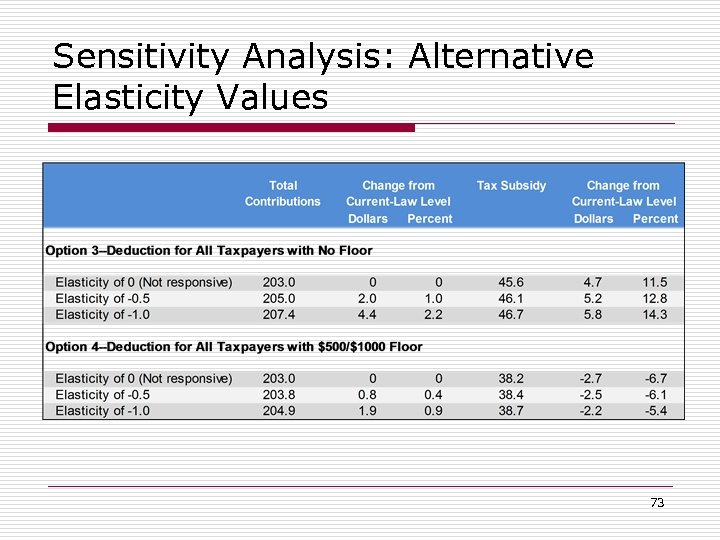 Sensitivity Analysis: Alternative Elasticity Values 73 