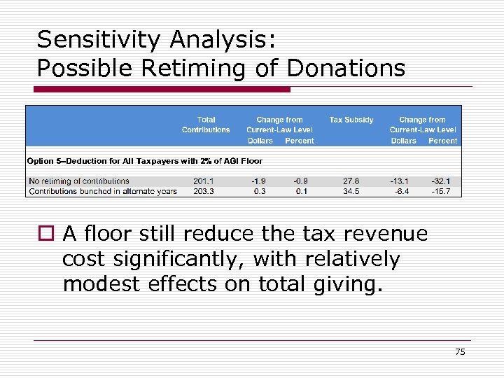 Sensitivity Analysis: Possible Retiming of Donations o A floor still reduce the tax revenue
