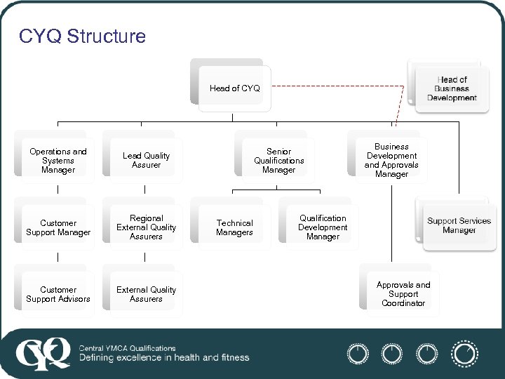 CYQ Structure Head of CYQ Operations and Systems Manager Lead Quality Assurer Customer Support
