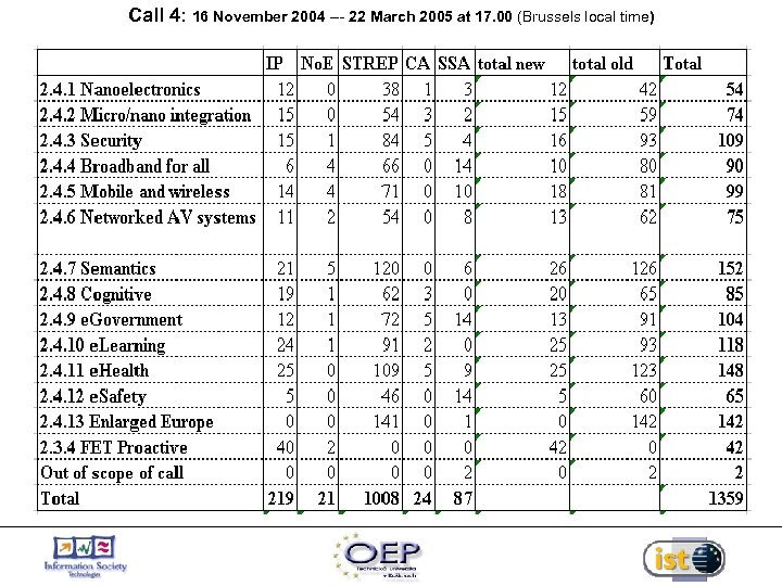 Call 4: 16 November 2004 --- 22 March 2005 at 17. 00 (Brussels local