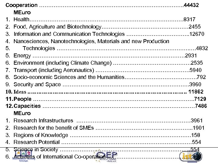 Cooperation …………………………………. . 44432 MEuro 1. Health……………………………………. 8317 2. Food, Agriculture and Biotechnology…………………… 2455