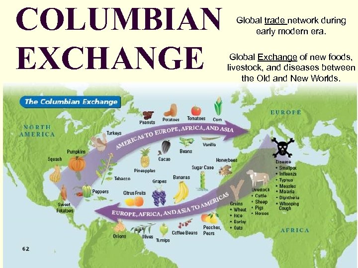 COLUMBIAN EXCHANGE Global trade network during early modern era. Global Exchange of new foods,