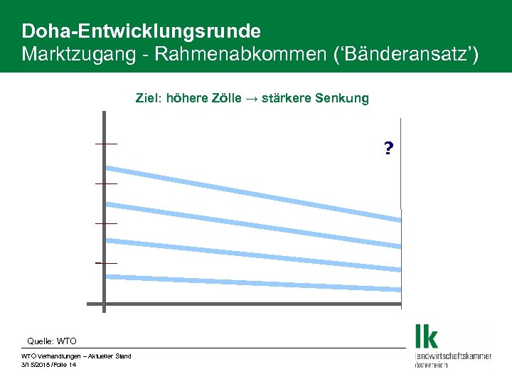 Doha-Entwicklungsrunde Marktzugang - Rahmenabkommen (‘Bänderansatz’) Ziel: höhere Zölle → stärkere Senkung ? Quelle: WTO